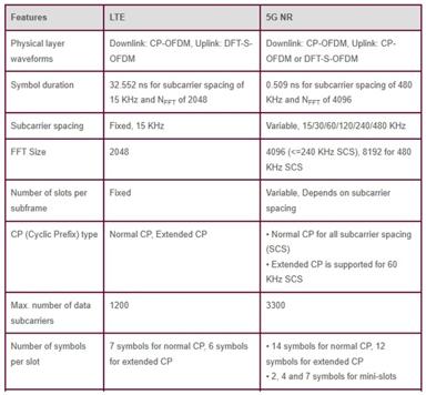 10 interview questions and answers on 5G NR | 5G FAQs interview