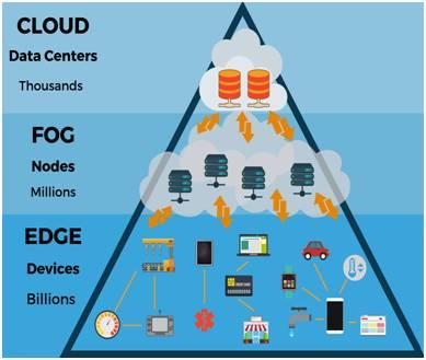 Difference between Edge Fog and Cloud Computing
