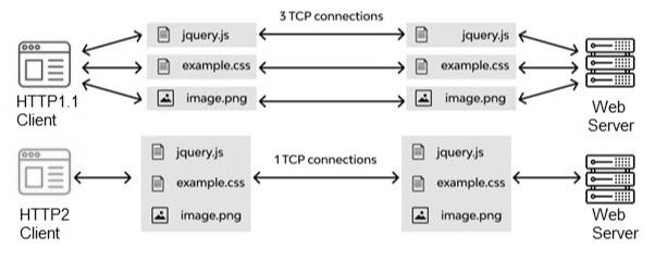Difference between HTTP1.1 and HTTP2