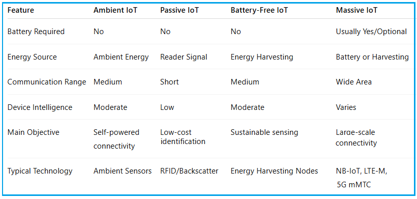 Ambient Vs Battery Free Vs Passive Vs Massive IoT Types