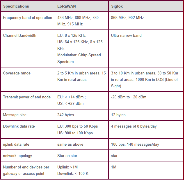 difference between LoRaWAN and Sigfox