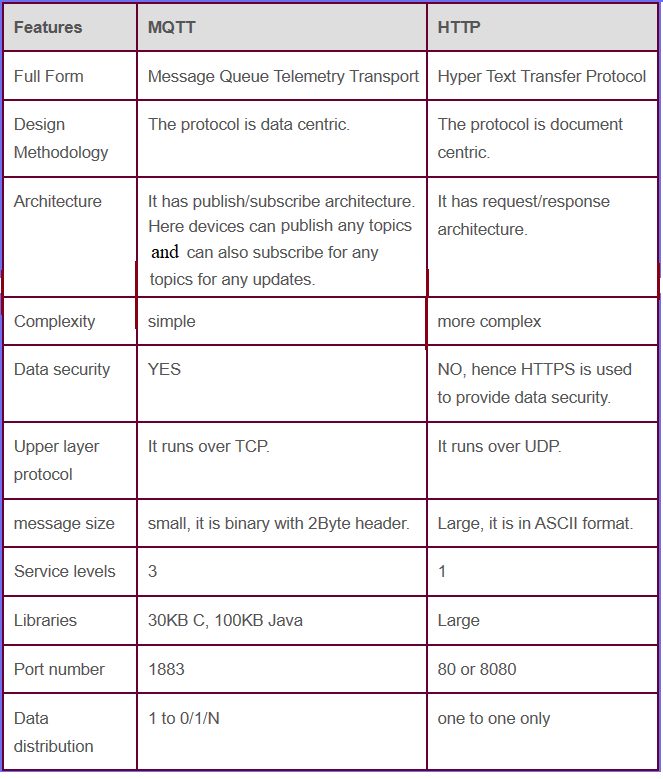 Difference between MQTT and HTTP