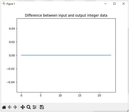 Difference between QPSK input and output integer data