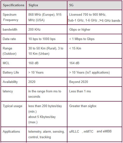 difference between sigfox and 5G