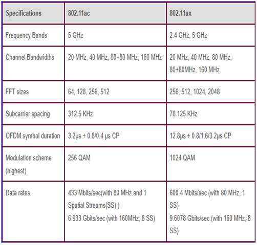 Difference between wifi 5 and wifi 6