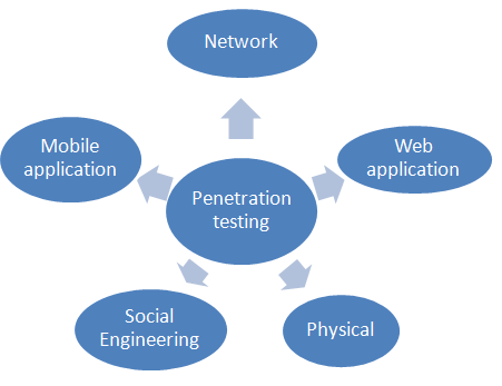 Different types of penetration testing