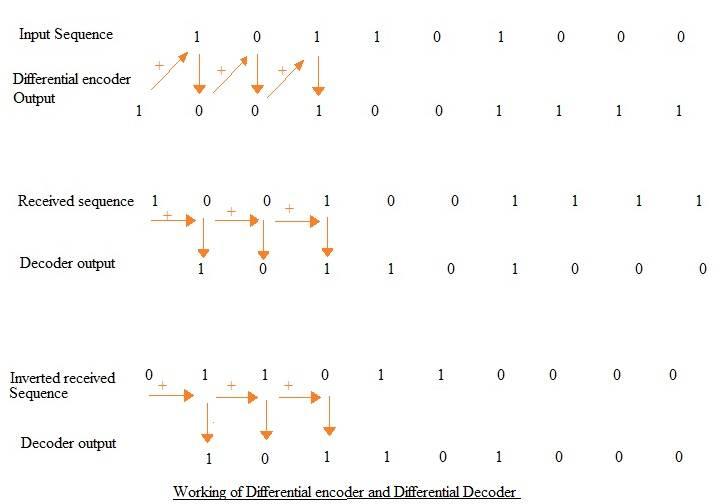 Differential encoder decoder working