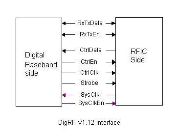 DigRF interface V1.12