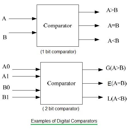 digital comparator