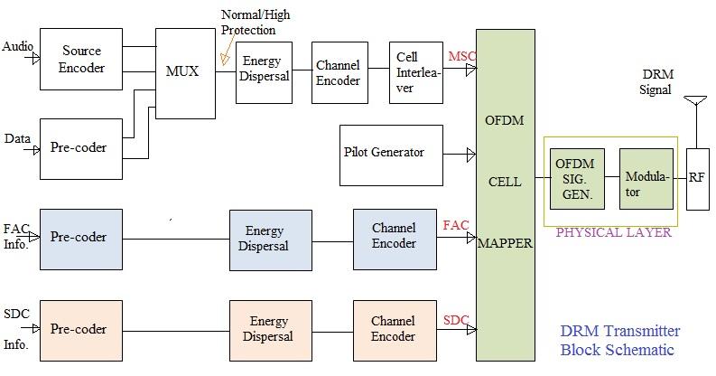 Digital Radio Mondiale, DRM architecture