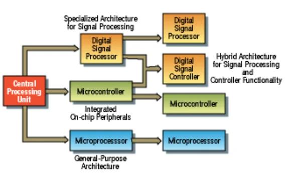 Digital Signal Controller (DSC): Types, Examples & Applications | RF ...