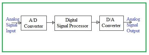 Digital Signal Processing