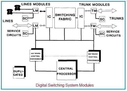 Digital Switching System Modules