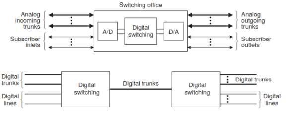 digital switching