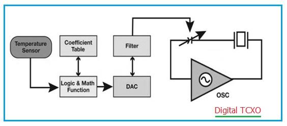 Digital TCXO-DTCXO