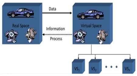 Digital Twin Technology Concept