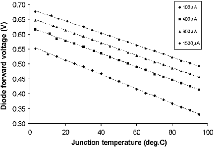 Diode Voltage vs Temperature