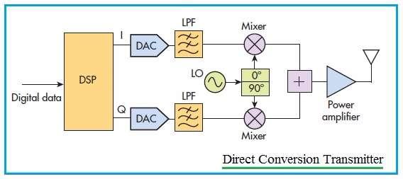 Direct Conversion Transmitter Block Diagram