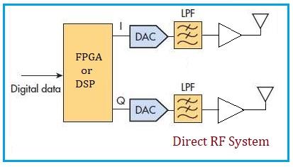 Direct RF System