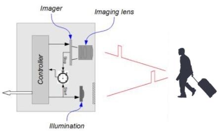 Direct ToF Sensor