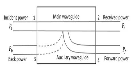 directional coupler ports