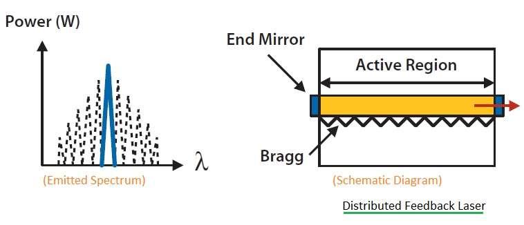 Distributed Feedback Laser