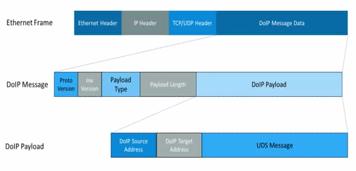 LIN Bus Frame Analysis & LIN Packet Data Logger Tool | RF Wireless World