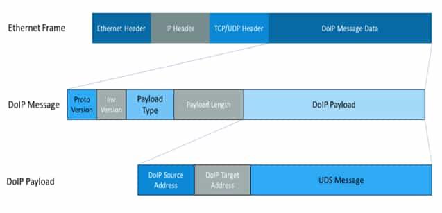 DoIP Protocol Frame Structure