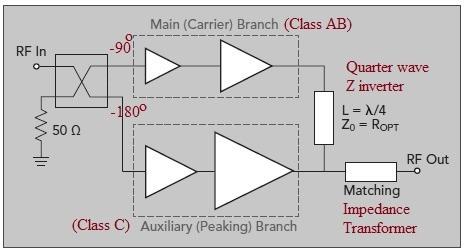 Doherty Amplifier Architecture