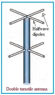 Double turnstile antenna