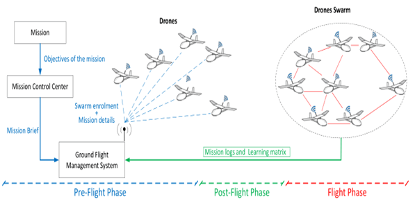 Drone Swarm System