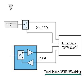 Dual Band WiFi