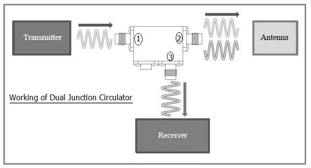Dual Junction Circulator Working