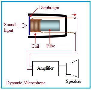 Dynamic Microphone working