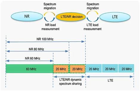 Dynamic Spectrum Sharing