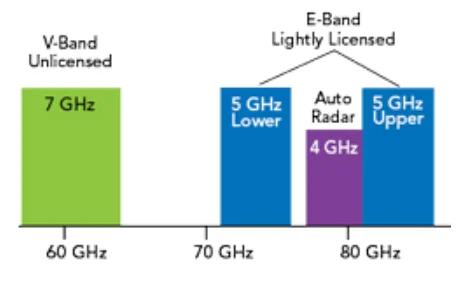 E-band and V-Band Spectrum