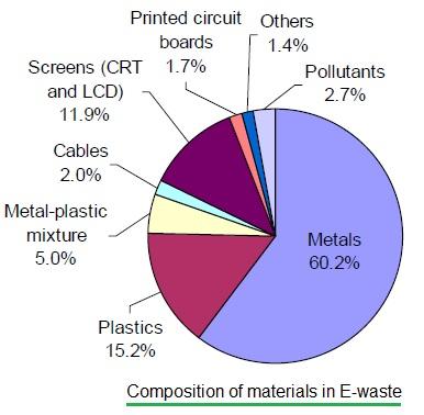E-waste material composition chart