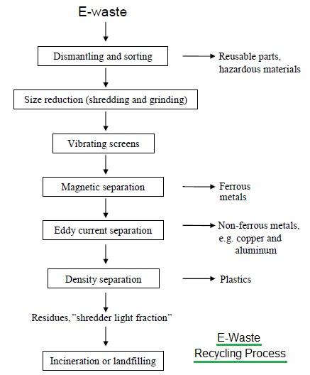 E-waste recycling process