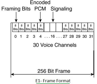 PCM E1 frame