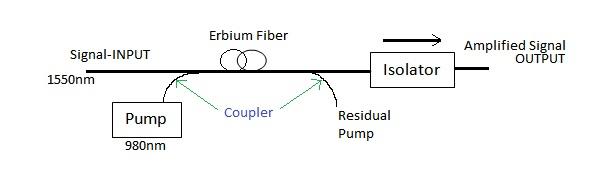 EDFA-Erbium Doped Fiber Amplifier