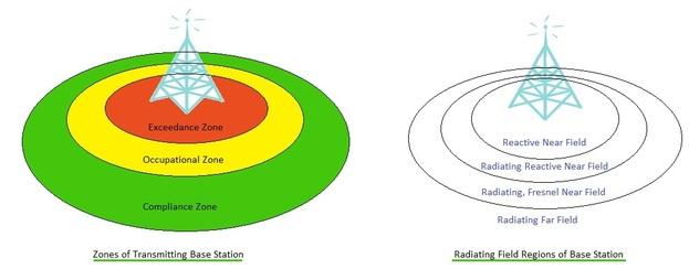 EM radiation limit zones and patterns