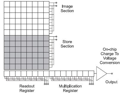 EMCCD structure