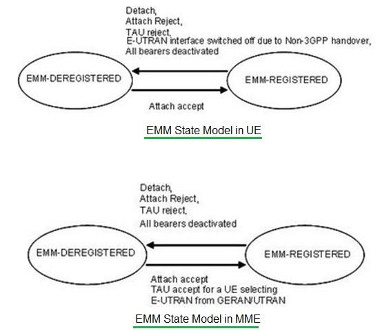 EMM States-registered,de-registered