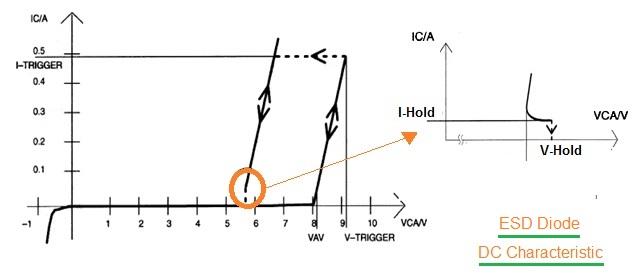 ESD diode DC characteristic