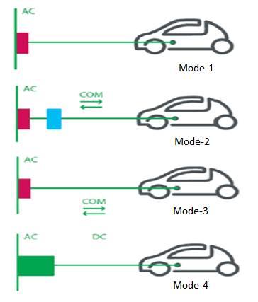 EV charging modes