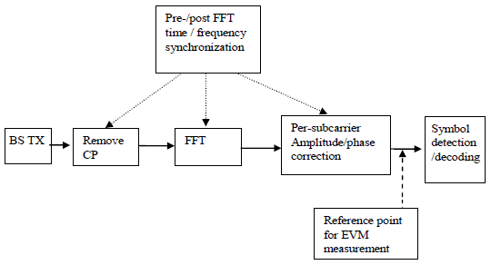 EVM measurement 5G NR