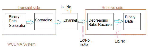 Ec/Io vs Eb/No, difference between Ec/Io and Eb/No