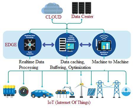 Edge Computing Architecture