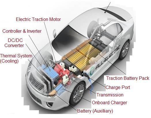 Electric Vehicle parts including EV battery
