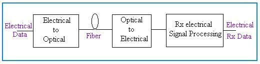 Electrical vs Optical Transducer